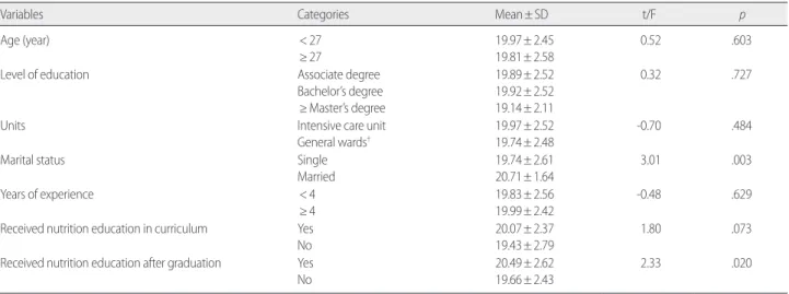 Table 3. Differences in Level of Nutrition Knowledge by General Characteristics      (N= 242)