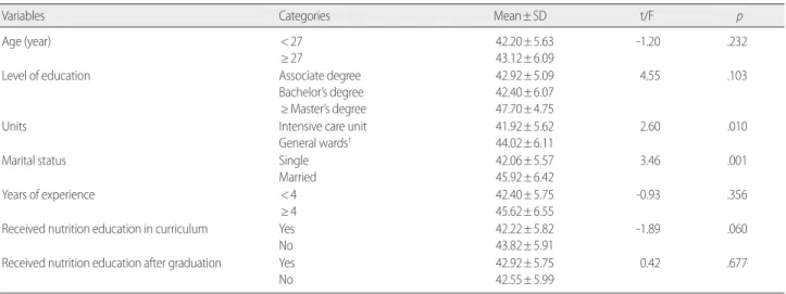 Table 5. Differences in Score of Nutrition Educational Needs by General Characteristics  (N= 242)