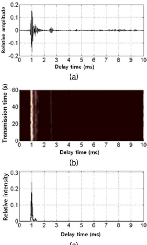 Fig. 12. Autocorrelation function of impulse response  at 300 m source-to-receiver range (from the top): 