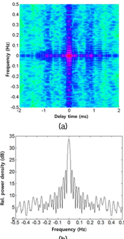 Fig. 13. Autocorrelation function of impulse response  at 600 m source-to-receiver range (from the top): 