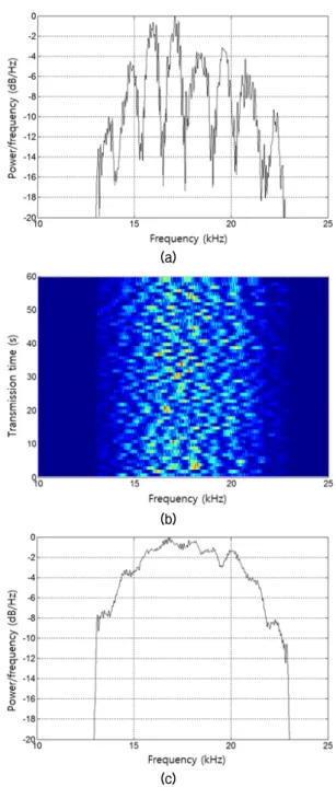 Fig.  16.  Channel  coherence  bandwidth  using  LFM  (from  the  top):  (a)  300  m  and  (b)  600  m  source-  to-receiver range.