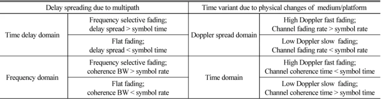 Table 1. Fading mechanisms and their effects on underwater acoustic communication.