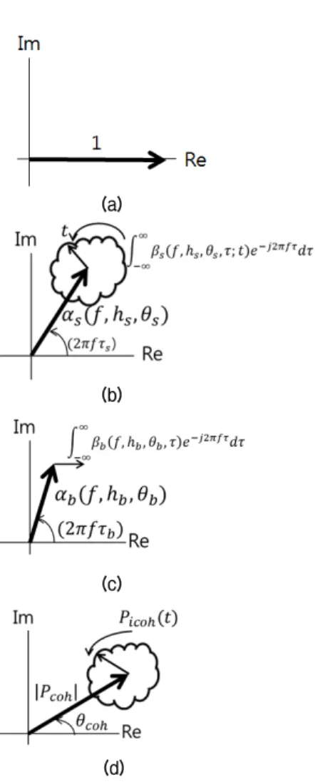 Fig. 1. Phasor diagrams of multipath: (a) direct path,  (b) surface bounce path, (c) bottom bounce path, (d)  sum of three paths.