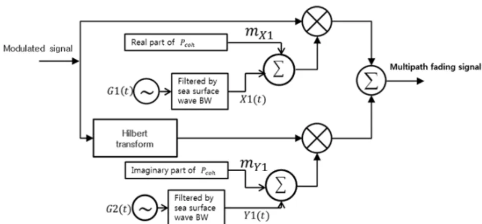 Fig. 2. Block diagrams of channel fading simulator of surface scattering. (a) (b) (c) (d) (e)