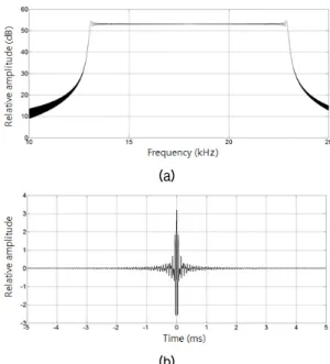 Fig. 5. LFM probe signal characteristics: (a) spectrum  and (b) autocorrelation function.