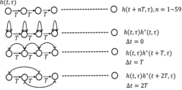 Fig. 7. Impulse response measurement time and auto- auto-correlation sample function as a function of probe  signal transmission time difference.