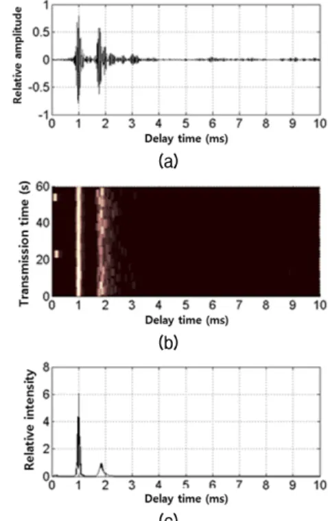 Table 2. Relative time delay and first bounce grazing  angle of each eigenray in 300 m and 600 m source-  to-receiver  ranges  (D:  direct,  B:  bottom  bounce,  S: 