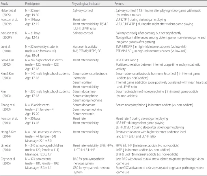 Table 1. Physiological Indicators Using in Internet Use Related Studies