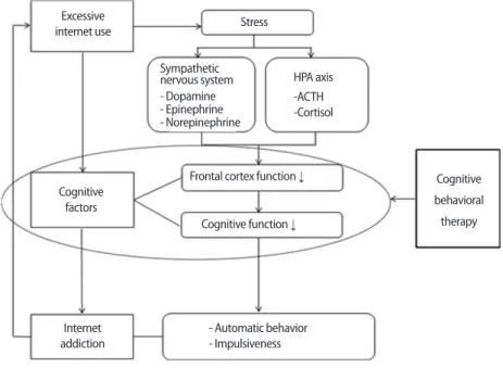 Figure 1. Theoretical Framework of Cognitive Behavioral Therapy for Internet Addiction