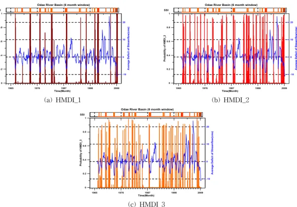 Fig. 11. Posterior Probability of HMDI Compared with SSI for Odae River Basin