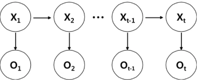 Fig. 1. Graphical Representation of HMM 수문시계열의 장기 지속성을 모의하기 위해 HMM을 적 용하였고, Robertson et al