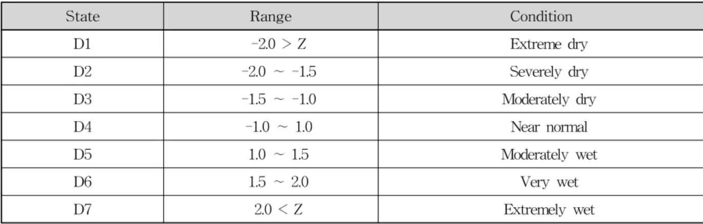 Table 1. Drought Classification Based on SPI-value (also SSI-value)계수준보다 낮을 때가 가뭄의 시작이고, 임계수준 이상일때를 가뭄의 끝으로 정의하였다