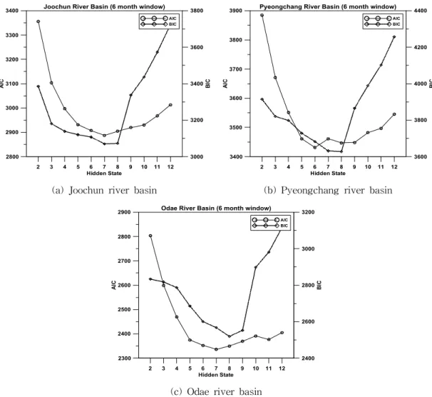 Fig. 5. The Values of AIC and BIC for Choosing the Number of States