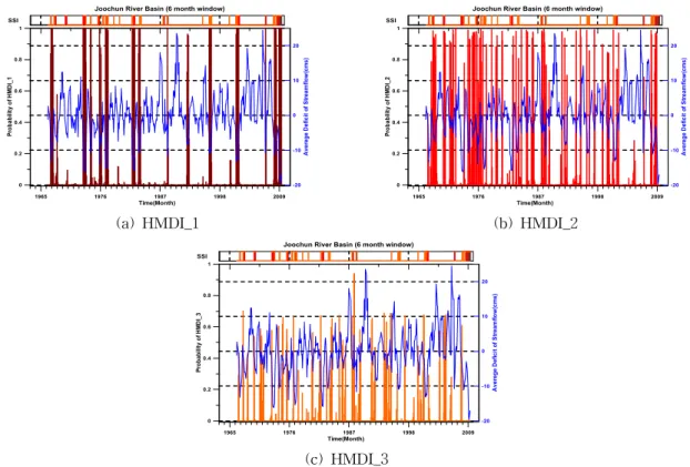 Fig. 9. Posterior Probability of HMDI Compared with SSI for Joochun River Basin