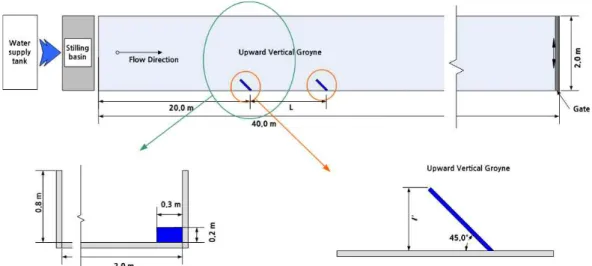 Fig. 1. Experimental Channel and Groynes (plan view &amp; section view)수제의 간격을 ′  이상으로서 제시하였다