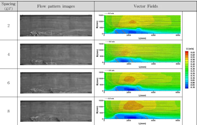 Fig. 4. Variation of Flow Pattern with Groyne Spacing