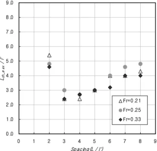 Fig. 5. Relationship of U ch-max and Groyne Spacing