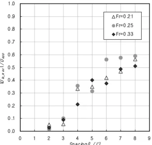 Fig. 9. Relationship of U le-max and Groyne Spacing