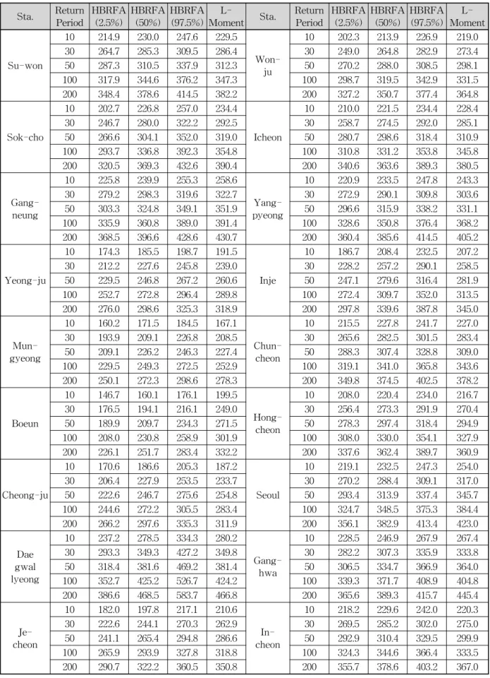 Table 5. The Estimated Design Rainfall and Uncertainty Bounds according to Return Periods