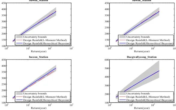 Fig. 10. Uncertainty Bounds Associated with Design Rainfall and Comparison Between Hbrfa and L-Moment Based Regional Frequency Analysis