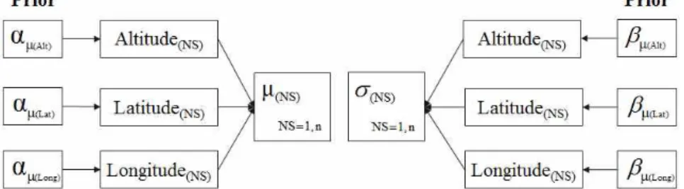 Fig. 1. A Conceptual Diagram for Spatial Regional Frequency Analysis Based on Hierarchical Bayesian Model여기서, Y는 벡터자료로서개의 강우관측지점의년의 연최대치자료를 의미하며는 강우관측지점별 Gumbel분포의 매개변수를 나타내며 × 개의 행렬을 가진다.Eq