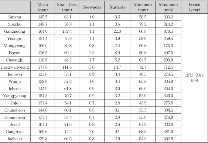 Table 3. Basic Statistics of Annual Maximum Rainfall Series Used in this Study
