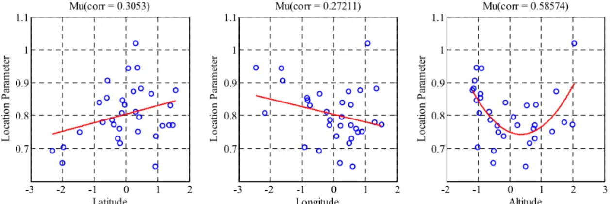 Fig. 7. A Relationship between Location Parameter and Geographical Characteristics (KMA)