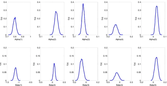 Table 4. Credible Interval of Model Parameters Derived from Posterior Distribution