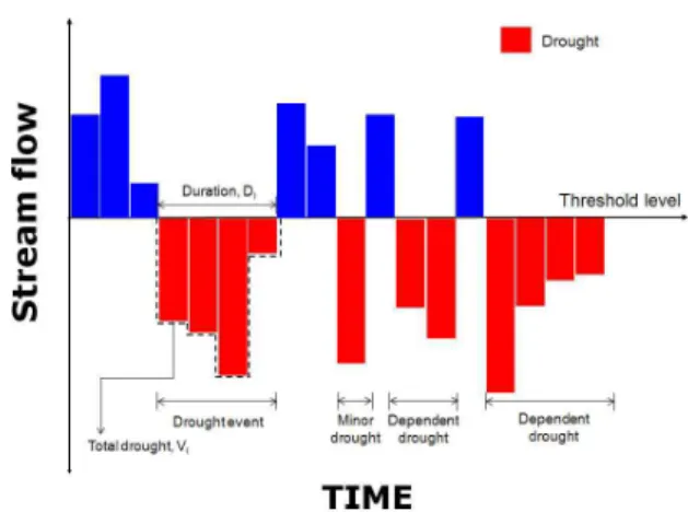 Fig. 1. Definition of Water Deficit Characteristics수(low flow)는 수문학적 가뭄 중에서도 중요한 목적 변수