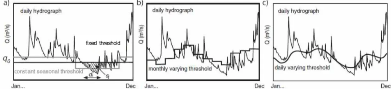 Fig. 3. Scheme for Determination of Different Flow Duration Curves for the Threshold Level Definitions;