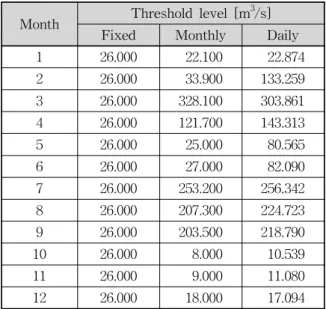 Table 1. Monthly Averaged of Four Threshold Levels경우, Woo and Tarhule (1994)은Q70～Q90 을 적정 임계수준으로 제안하였는데 간헐하천(intermittent stream)의 경우Q70도 0이 될 수 있어서Q70보다 작은 값들이 사용되고 있음을 밝혔다
