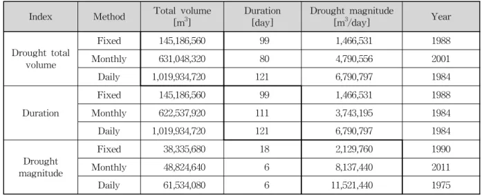 Table 2. Annual Drought to Total Volume, Duration, and Magnitude from Threshold Approach