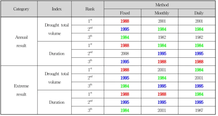 Table 4. Summary of Drought Order in Terms of the Total Volume and Duration
