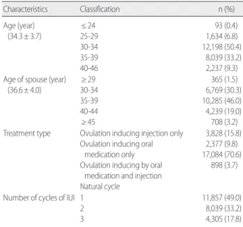 Table 1. Characteristics of Unexplained Infertile Couples   (N= 24,201) *