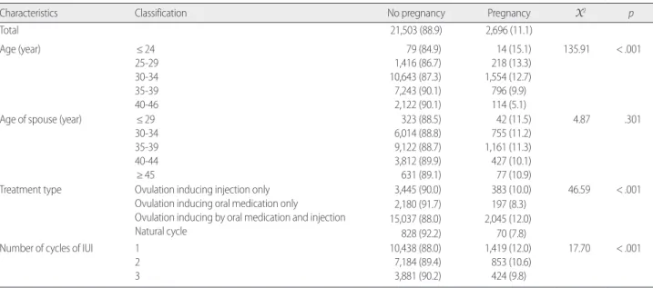 Table 2. Pregnancy Rates by Ages, Treatment Type and Frequency and Cost of IUI for Unexplained Infertile Couples     (N= 24,201)*