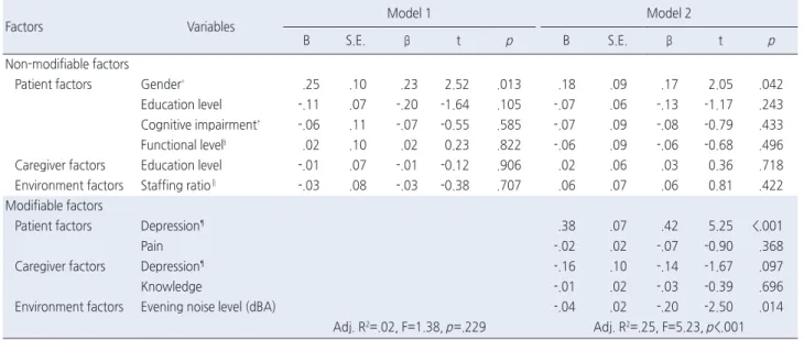 Table 3. Predictors of Behavioral and Psychological Symptoms of Dementia  (Unit of analysis=139)