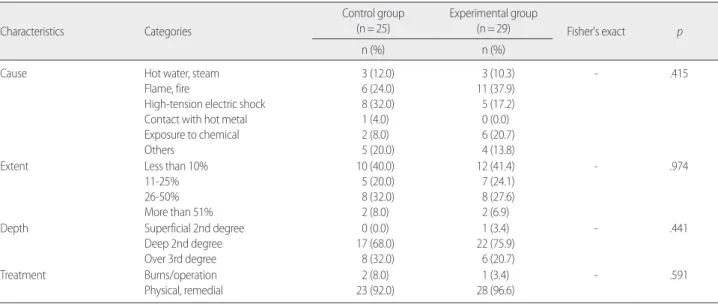 Table 3. Homogeneity of Burns Characteristics between the Experimental and Control Group  