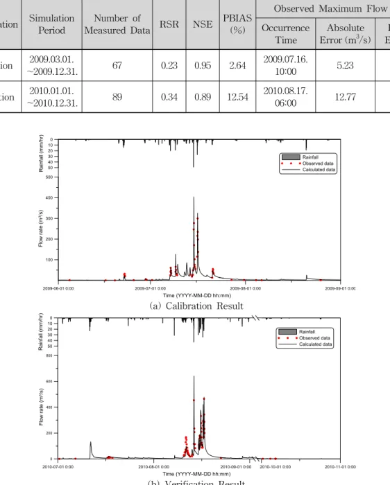 Fig. 6. Runoff Hydrographs Derived by Calibration and Verification of the Watershed Runoff Simulation ModelClassificationSimulation
