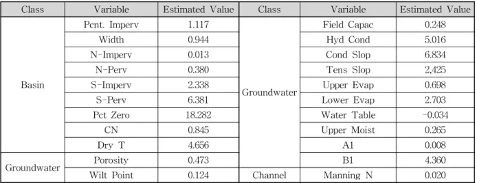 Table 10. Calibration and Verification Results for the Water Quality Simulation Models