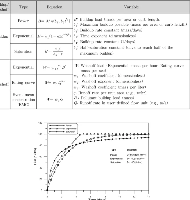 Table 1. Equations and Variables for Buildup and Washoff