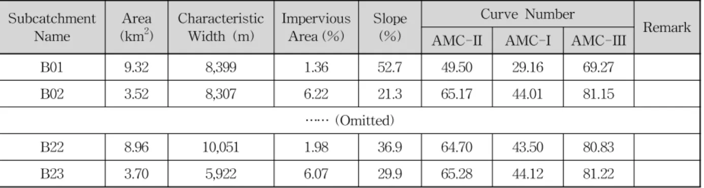 Table 2. Major Input Data of Subcatchments