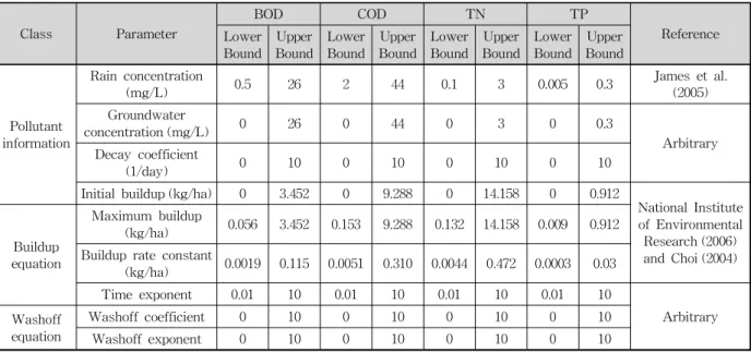 Table 4. Estimation Range of Parameters for the Watershed Runoff Continuous Simulation Model