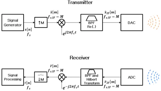 Fig. 2. Simplified block scheme of a generalized digital transmitter and receiver.