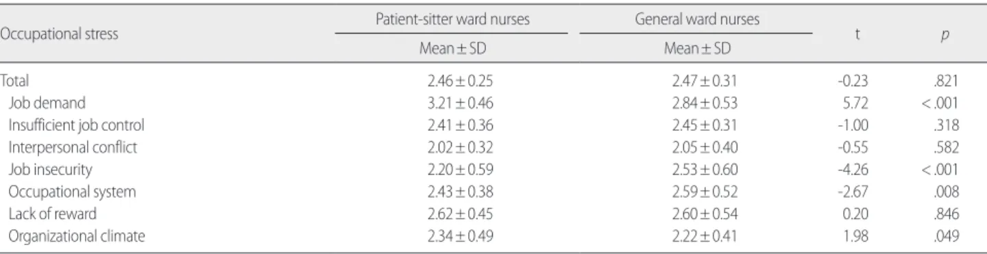 Table 4. Comparison between Patient-Sitter Ward and General Ward Nurses on Nurses' Work Environment   (N= 240)