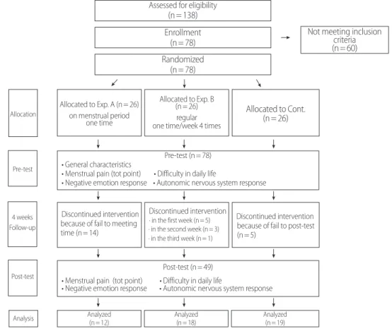 Figure 3. Flow diagram of participants through each stage of the randomized trial. 