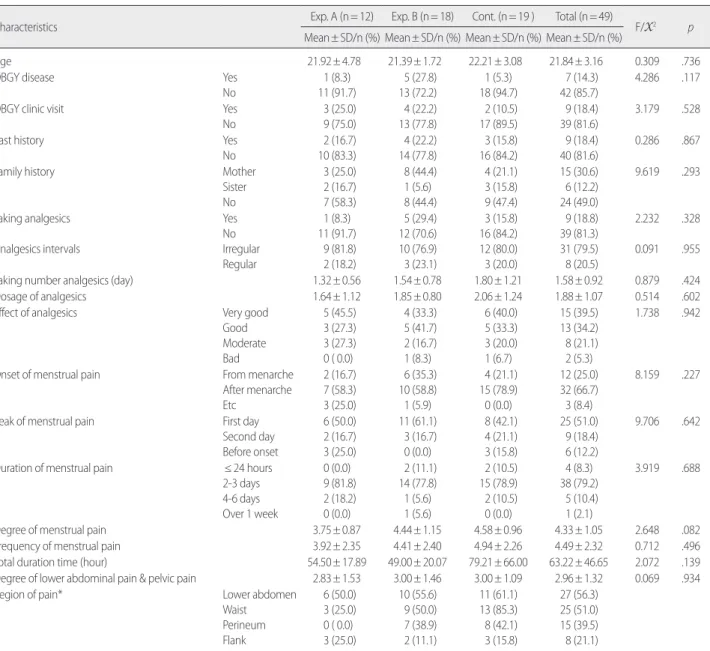 Table 1. Homogeneity of Characteristics among Groups  