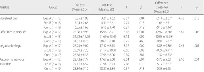 Table 3. Effects of Auricular Acupunctures on Dependent Variables among Groups  