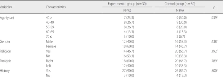 Table 1. Homogeneity of the General Characteristics