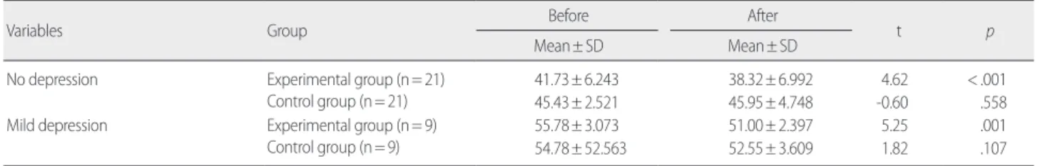 Table 6. Comparisons of  Lower Part Depression  between Groups