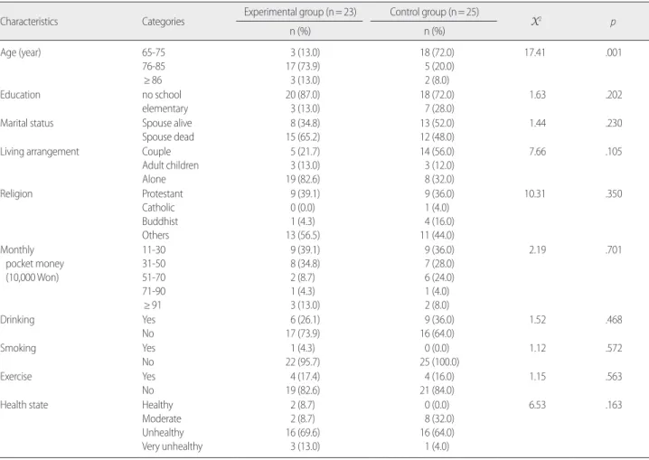 Table 1. Homogenesity Test of General Characteristics        (N= 48)